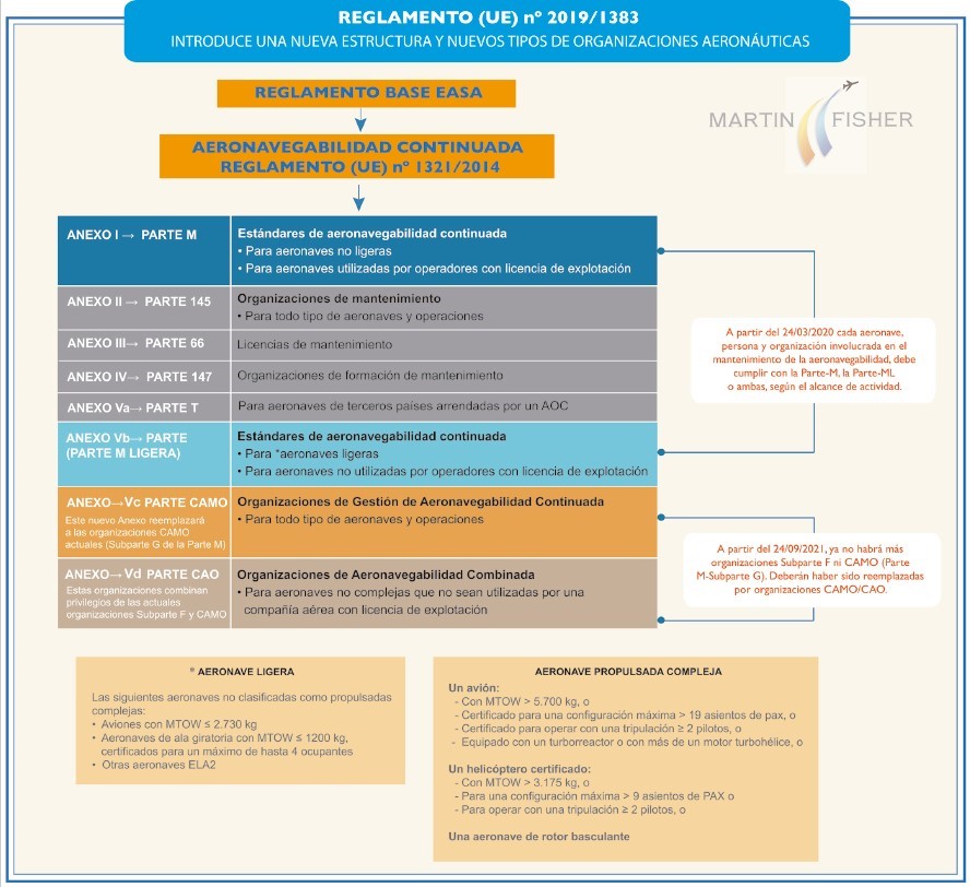 Curso sobre Reglamento EASA