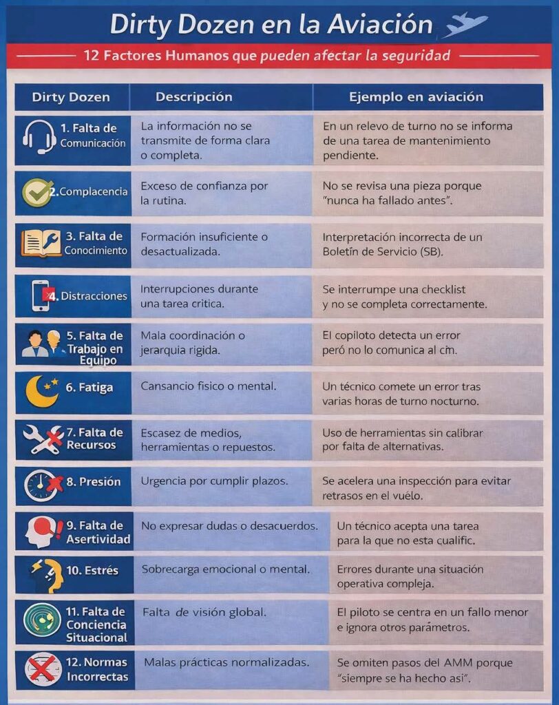 Tabla de las Dirty Dozen: los doce factores humanos en el mantenimiento aeronáutico