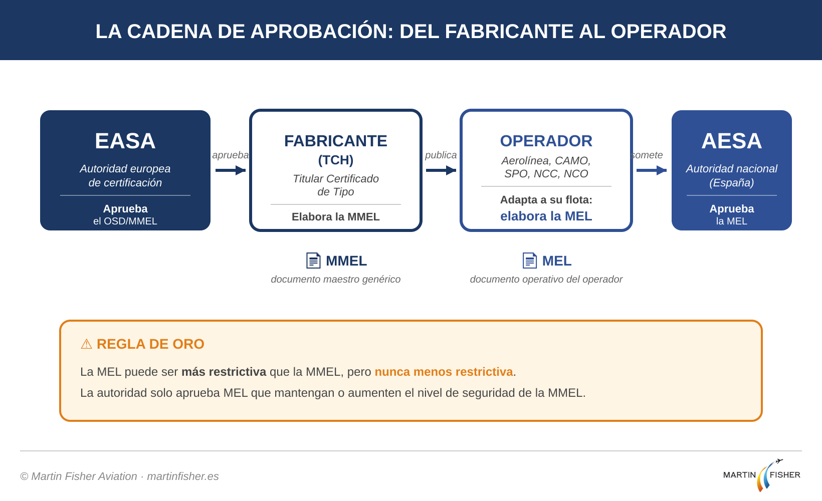 Diagrama de la cadena de aprobación MEL y MMEL en aviación: EASA, fabricante, operador y AESA
