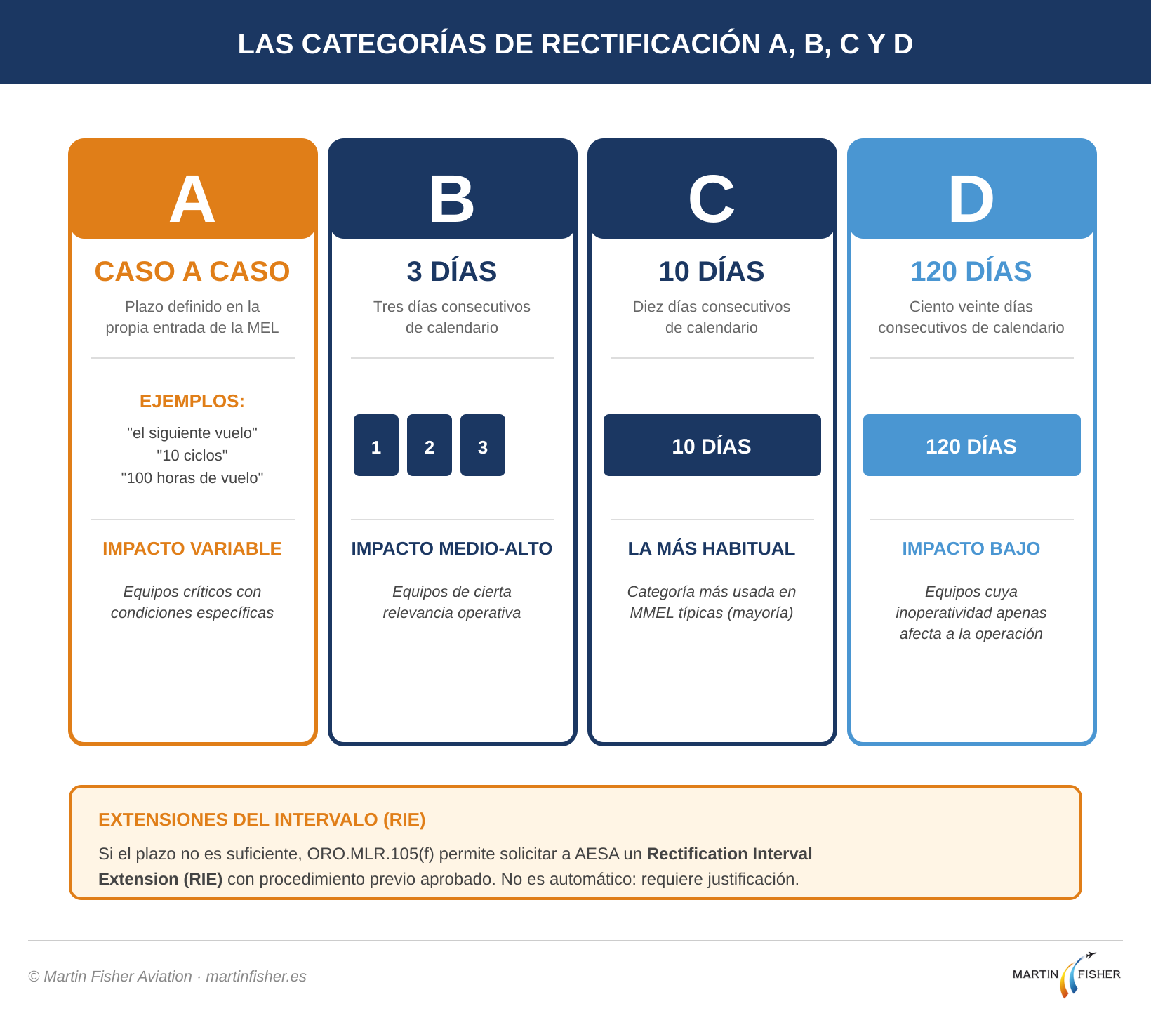 Categorías de rectificación A, B, C y D de la MEL en aviación: plazos de 3, 10 y 120 días