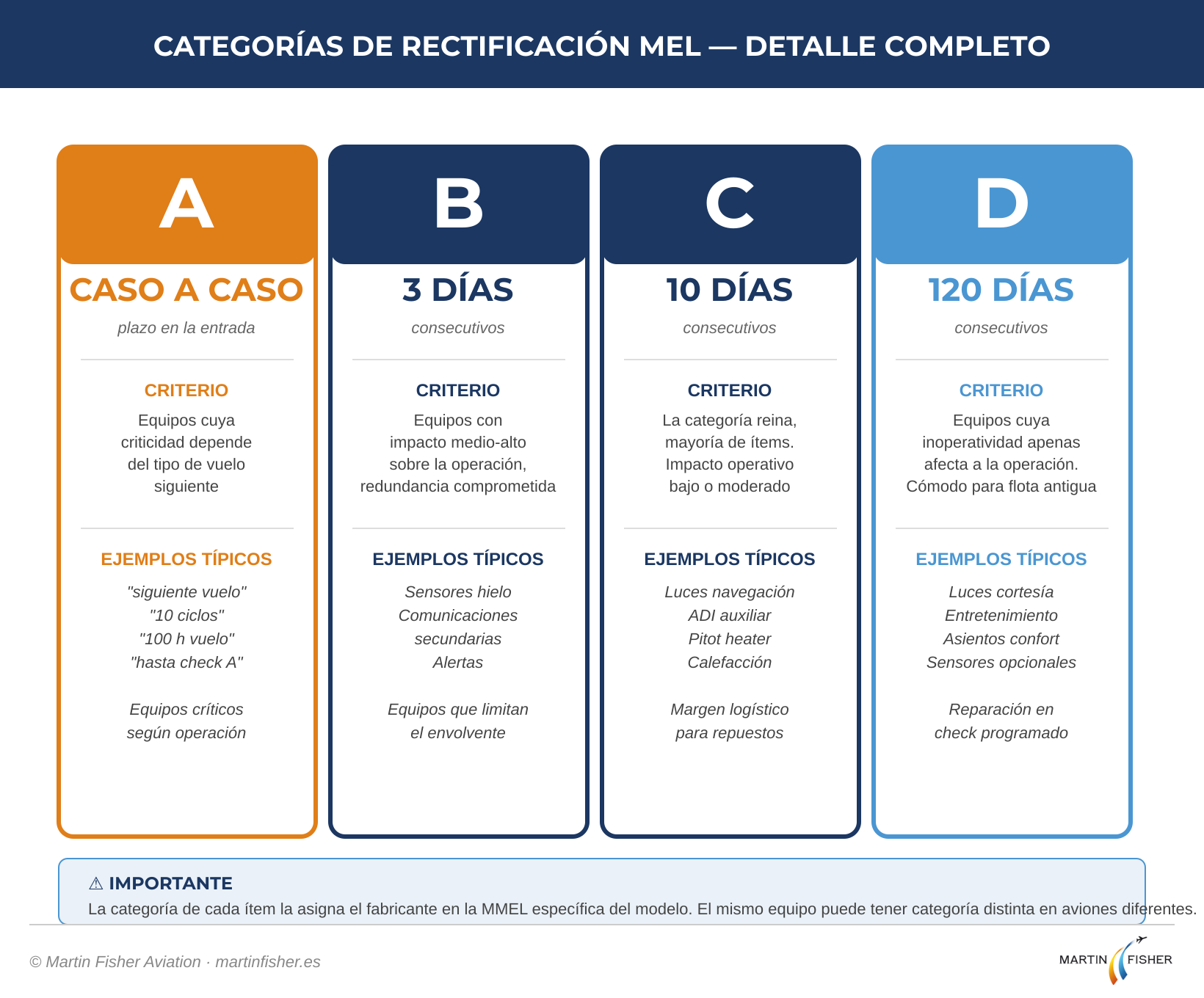 Resumen visual de las cuatro categorías de rectificación A, B, C y D de la MEL con sus plazos y ejemplos típicos