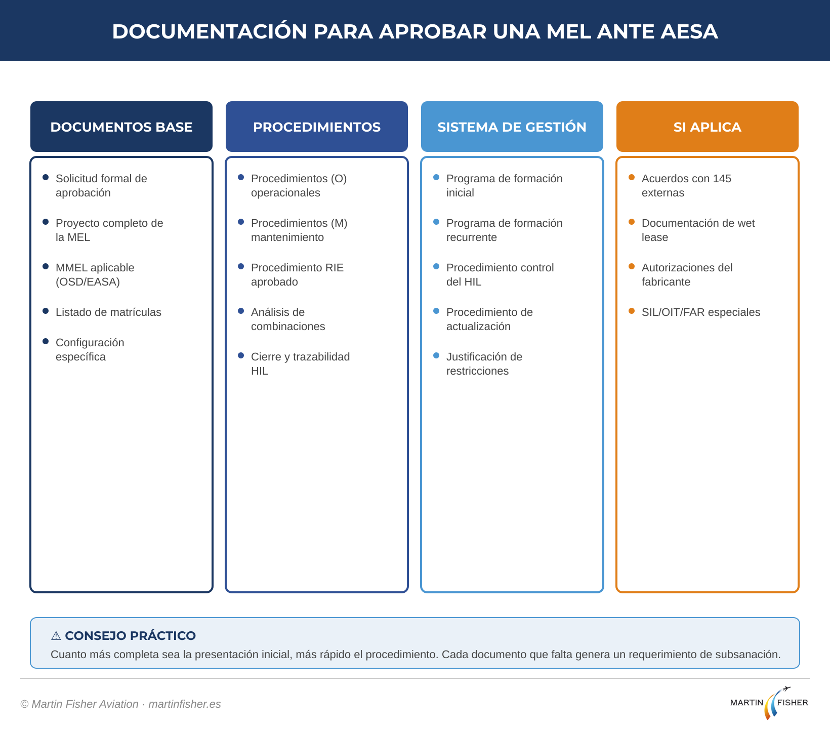 Documentación obligatoria para aprobar una MEL ante AESA: lista visual con categorías