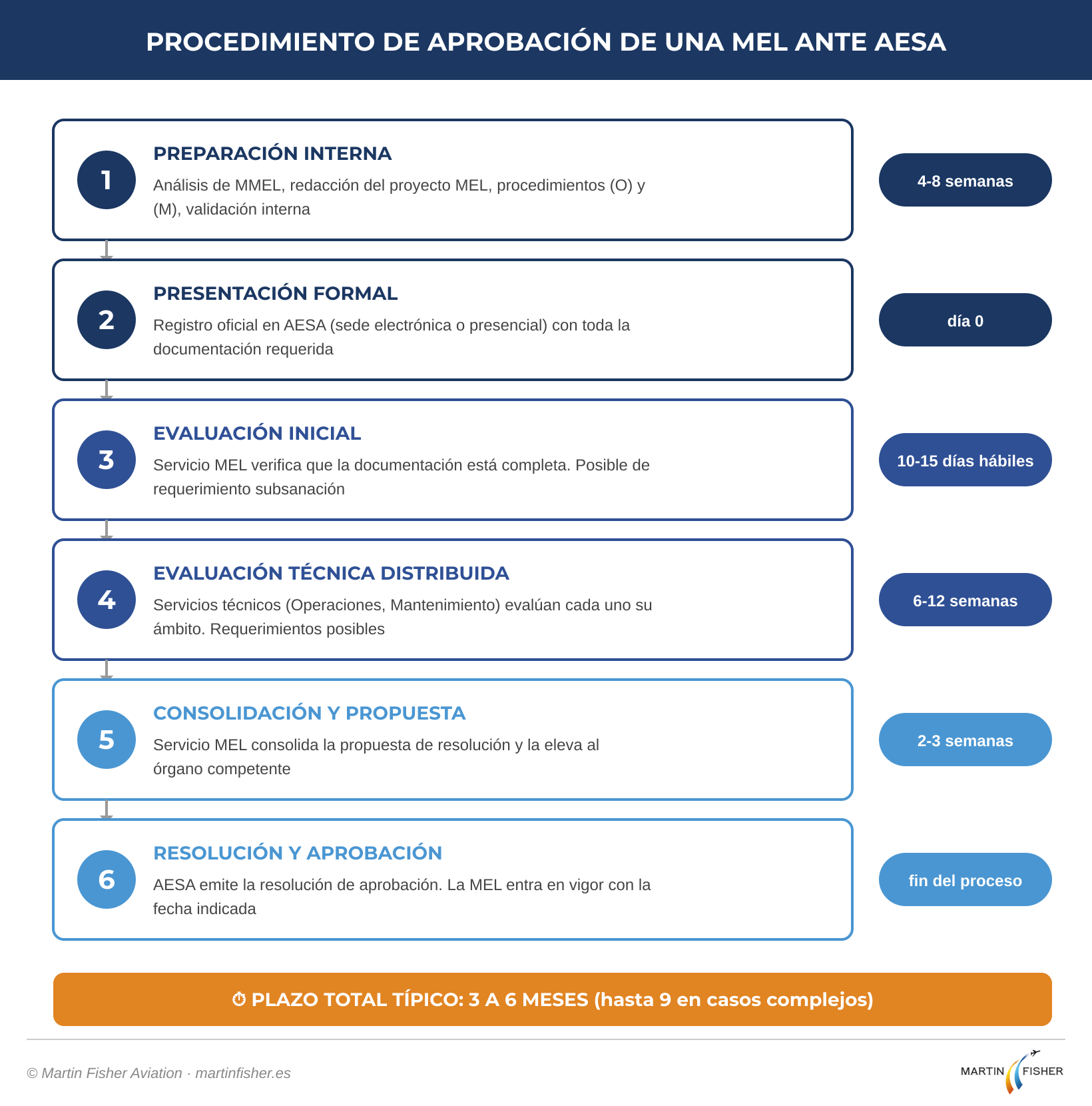 Flujo paso a paso de aprobación de una MEL ante AESA: desde la solicitud hasta la resolución