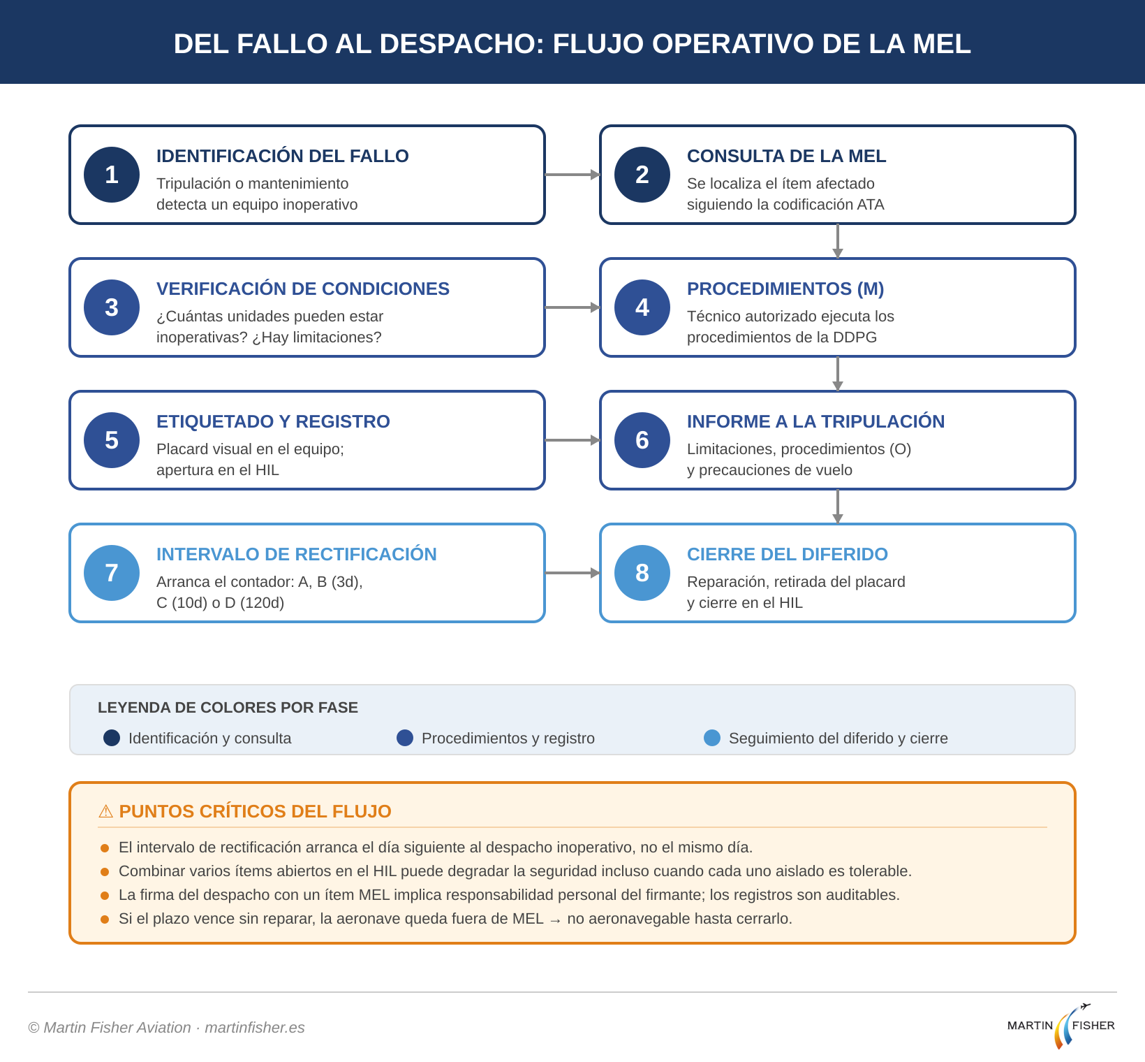 Flujo operativo MEL en aviación: ocho pasos desde la detección del fallo hasta el cierre del diferido