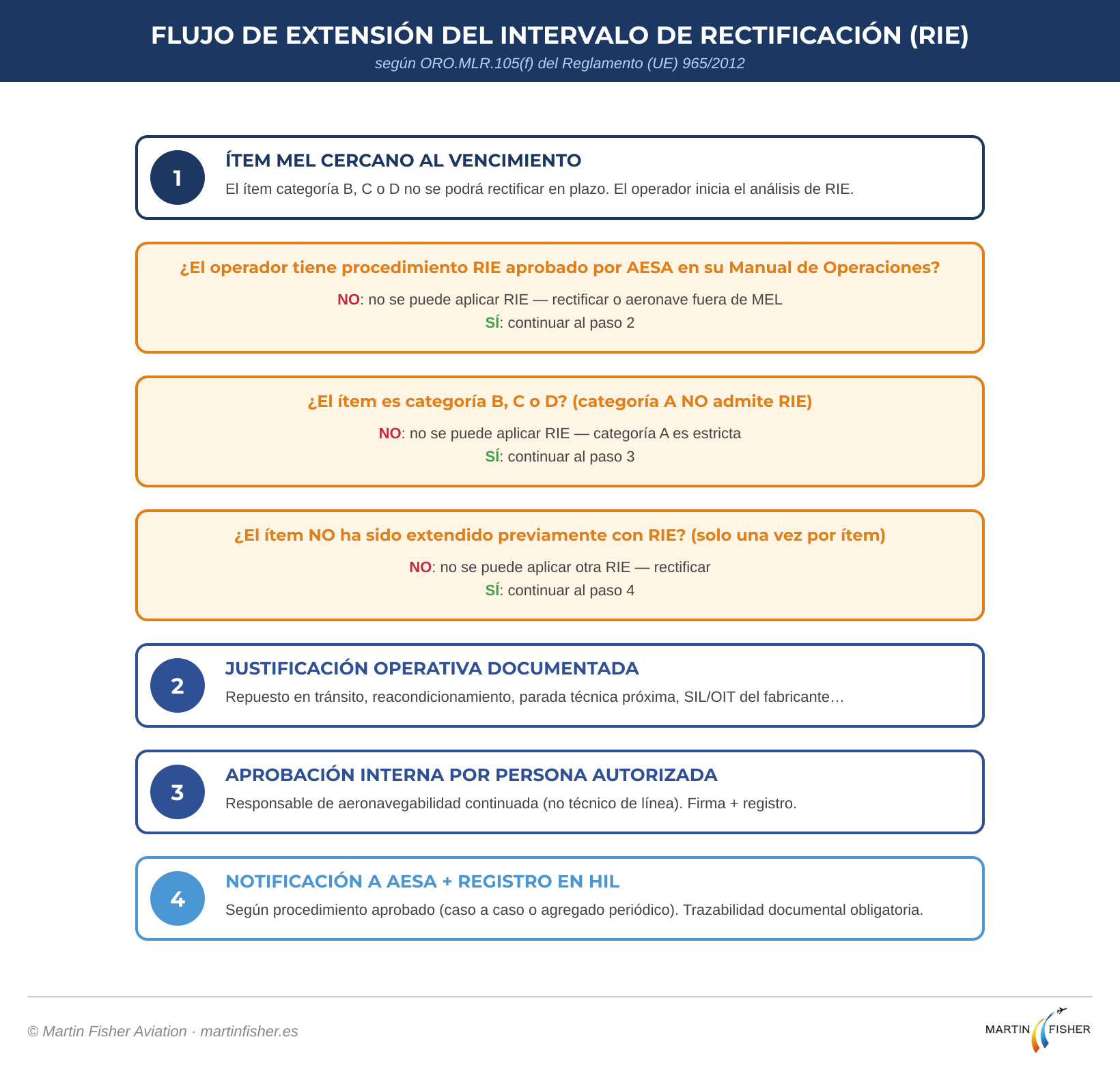 Flujo de solicitud y aprobación de una RIE (Rectification Interval Extension) según ORO.MLR.105(f)