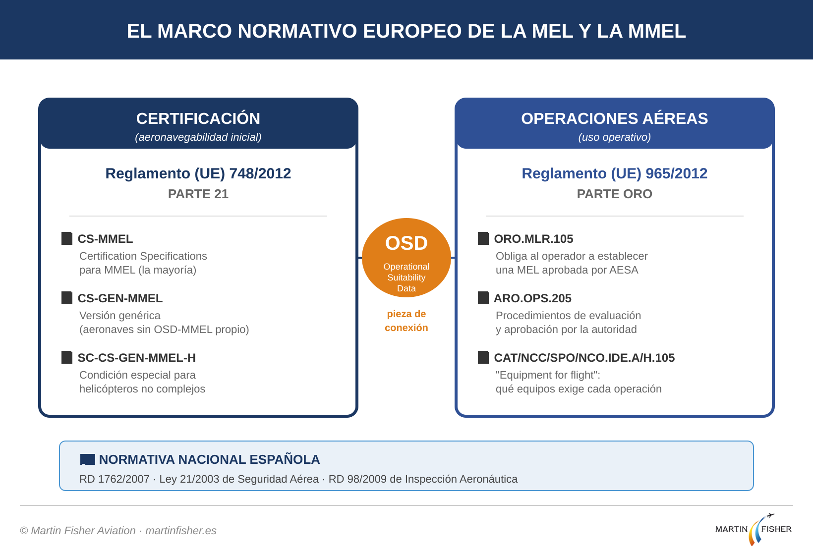 Marco normativo europeo MEL y MMEL: Reglamento 748/2012 Parte 21, OSD y Reglamento 965/2012 Parte ORO