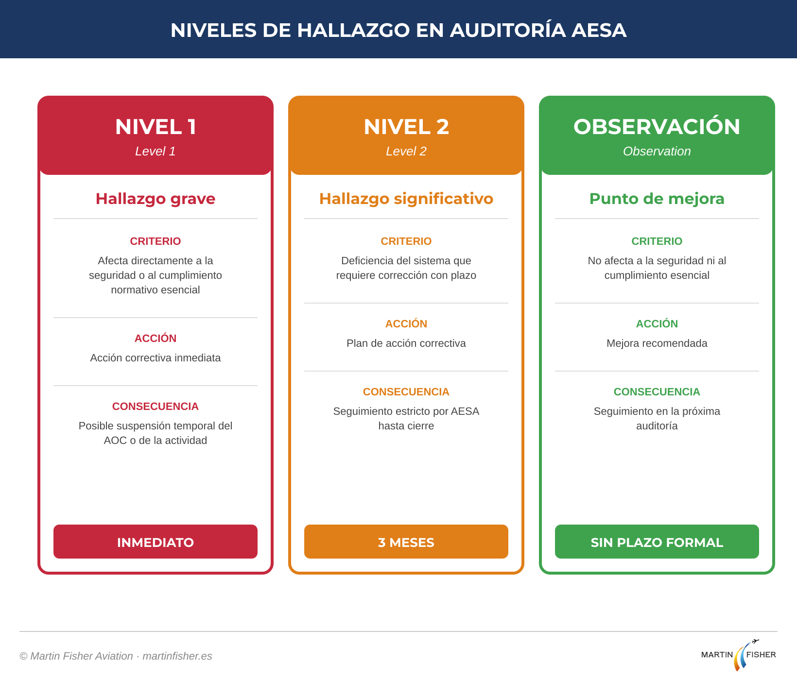 Niveles de hallazgo en auditoría AESA: nivel 1, nivel 2 y observación con sus plazos de corrección