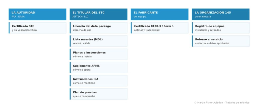 Mapa de la documentación de un STC: documentos que emiten la autoridad, el titular del STC, el fabricante del equipo y la organización Parte 145
